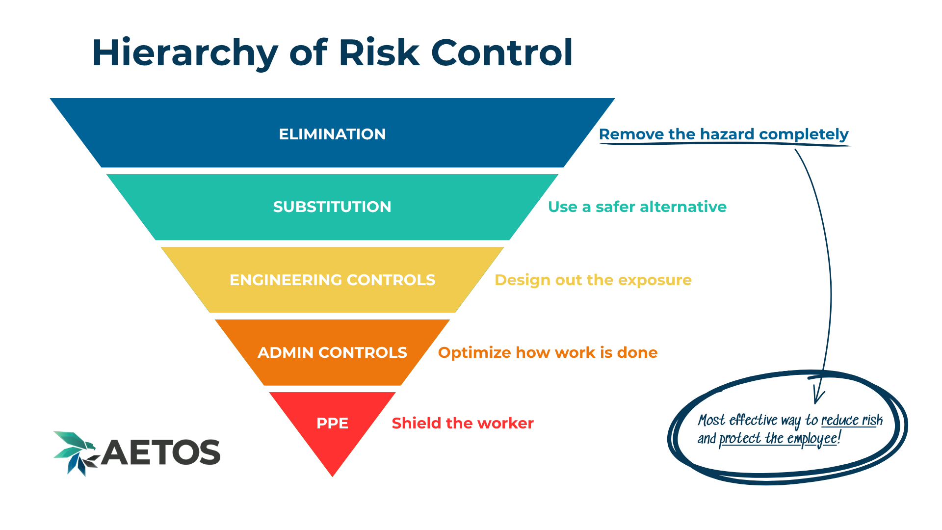 3D scans help teams operate in the top tiers of the safety hierarchy — reducing exposure before work begins.